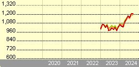 Vanguard Active U.K. Equity Fund A GBP Income, .
